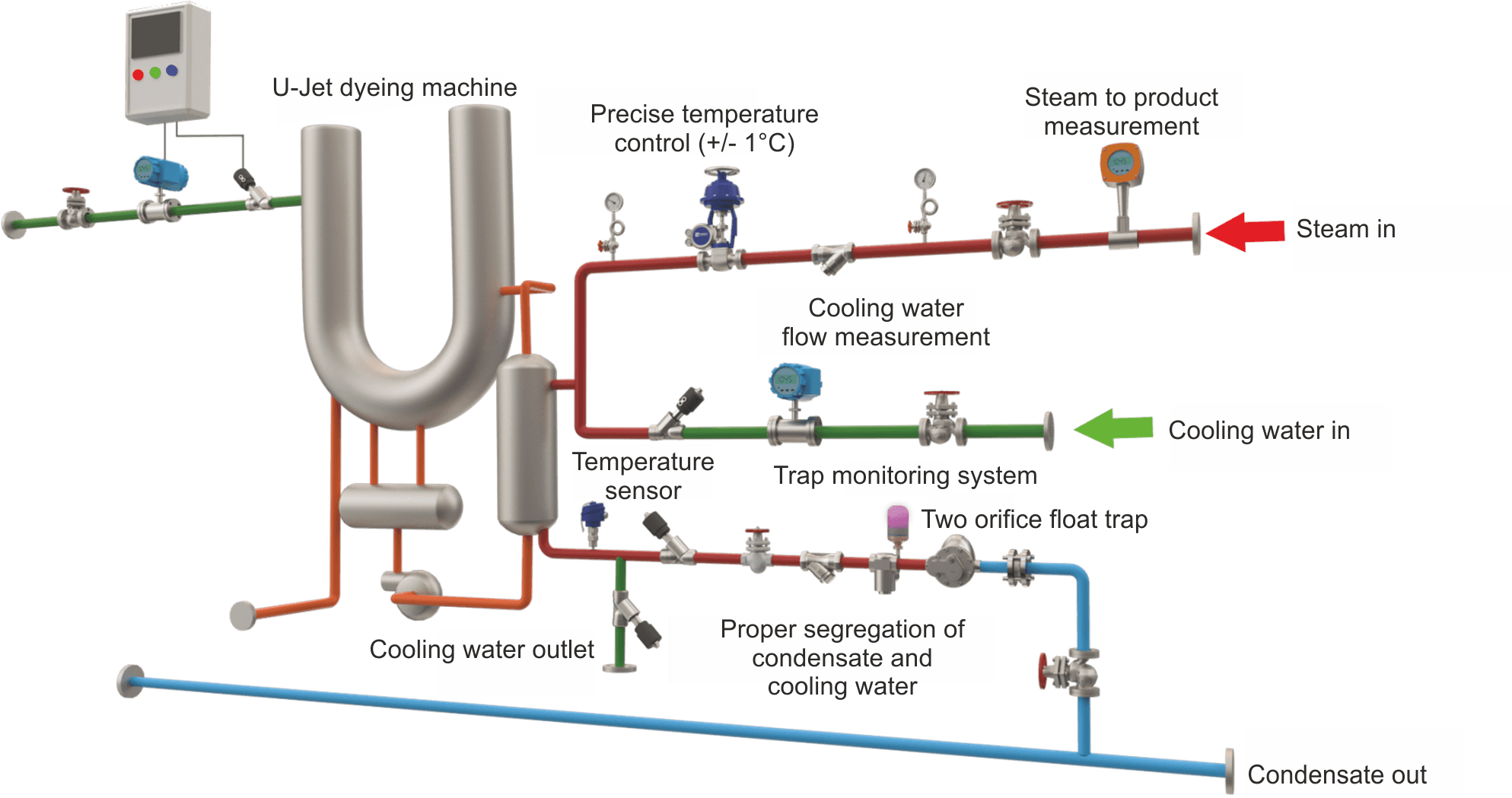 jet dyeing machine